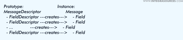 A scheme that shows how prototype messages are turned into specific types of messages in a messaging library.