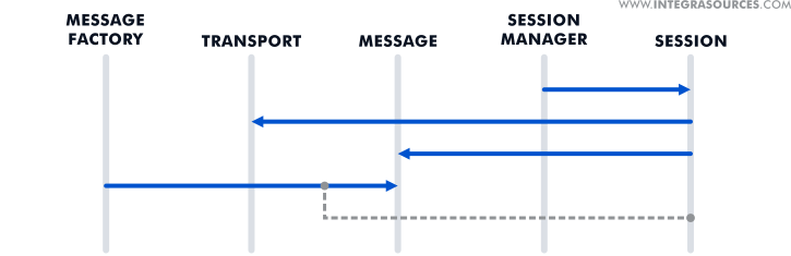 The ISML class diagram used in the custom messaging solution for IoT devices developed by Integra Sources.