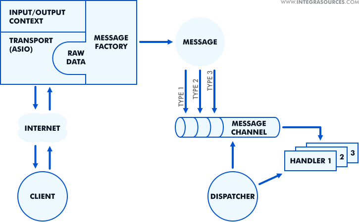 The working principle of a messaging solution, created by Integra Sources, and the flow of messages in it.