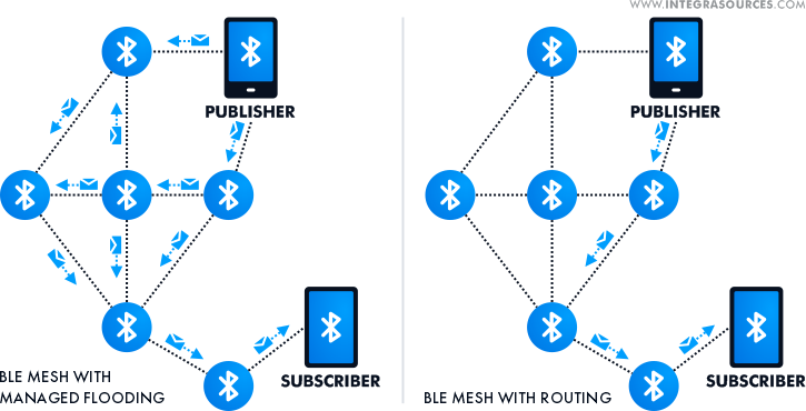 Two BLE mesh network schemes showing how the managed flooding and routing mechanisms deliver messages.