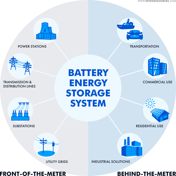A drawing showing the front-of-the-meter and behind-the-meter applications of battery energy storage systems.