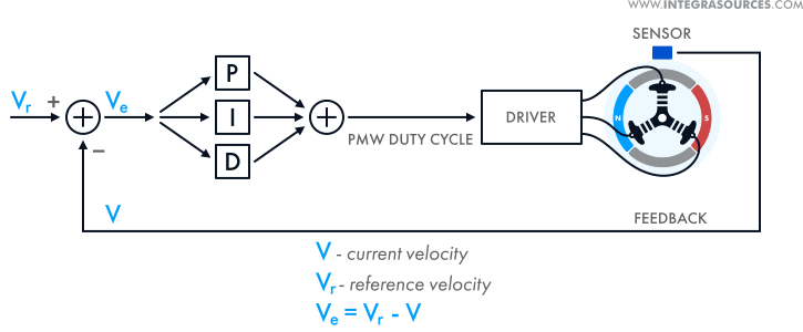 The schematic of a proportional-integral-derivative (PID) control algorithm.