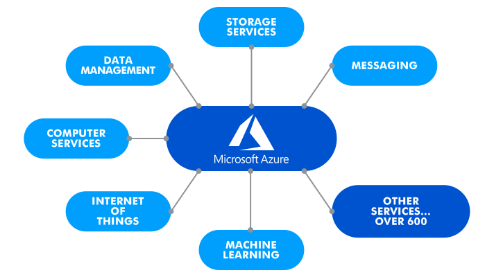 A scheme showing services offered by Microsoft Azure: storage services, messaging, data management, and more.