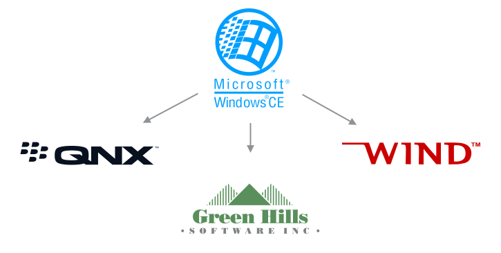 The logos of Microsoft Windows CE, QNX, WIND, and Green Hills Software Inc.