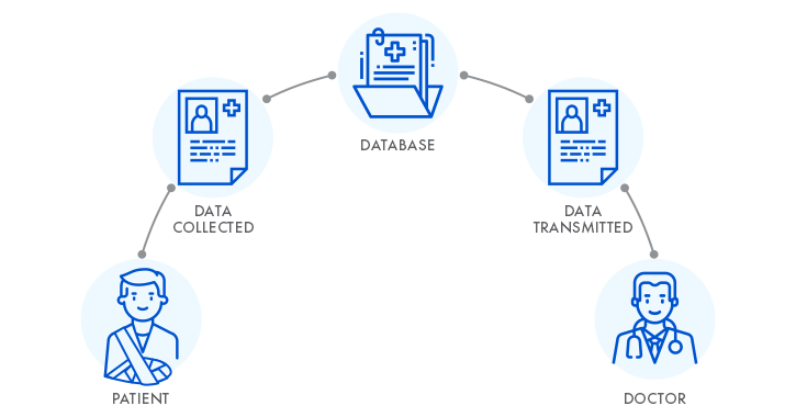 The scheme showing how data travels in medical IoT systems.