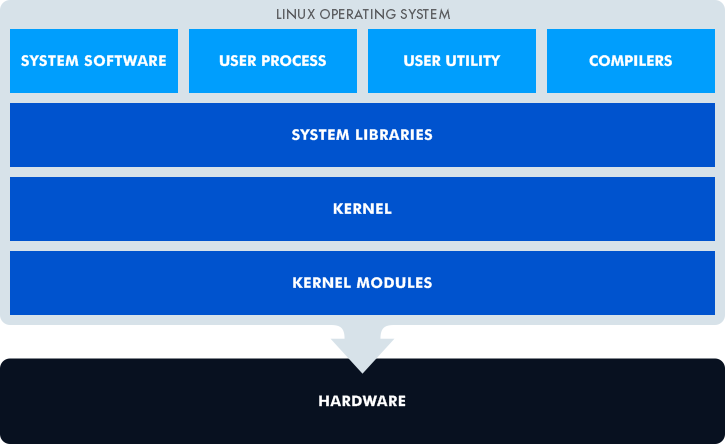 The architecture of the Linux operating system.
