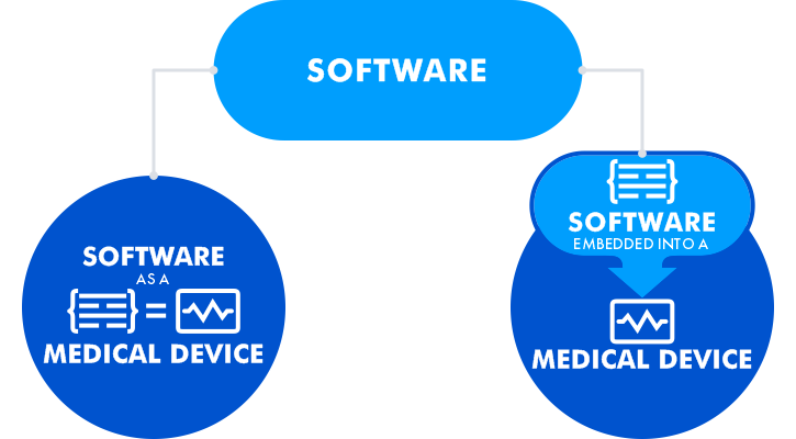 A scheme showing two types of medical software: software as a medical device and software embedded into medical systems.