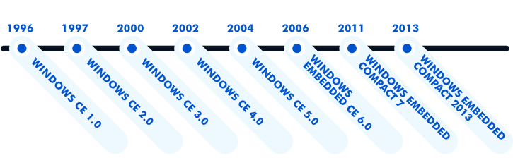 The history of Windows CE versions released from 1996 to 2013.