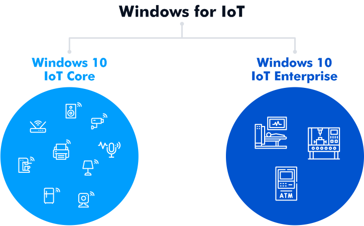 Two editions of Windows for the Internet of Things: Windows 10 IoT Core and Windows 10 IoT Enterprise.