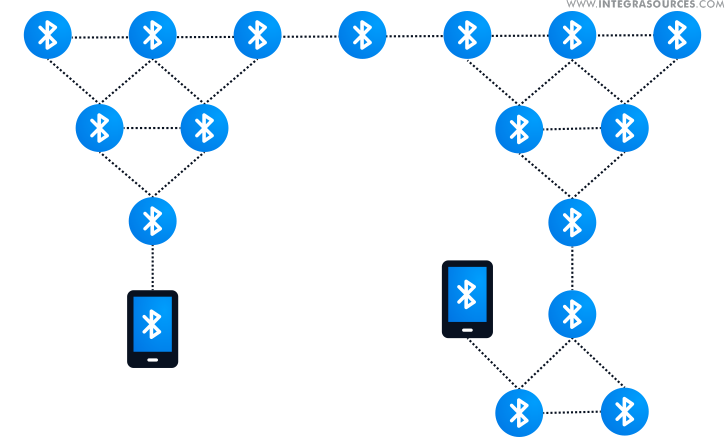 A mesh network configuration that divides the area into two sections.