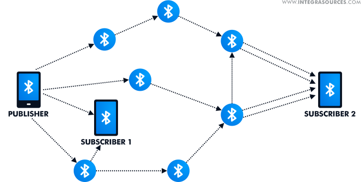 The scheme of a BLE mesh network with one publisher and two subscribers.