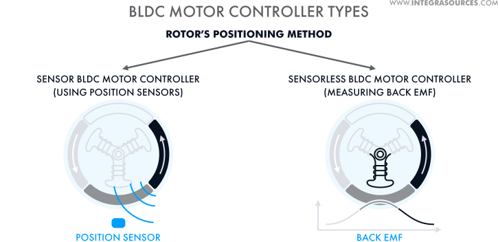 The drawings of a sensor BLDC motor controller and a sensorless BLDC motor controller.