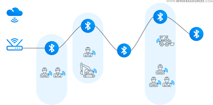 Long-distance BLE network topology.