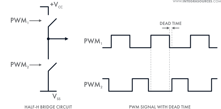 The schematics of a half-H bridge circuit and a graph of a PWM signal with dead time.