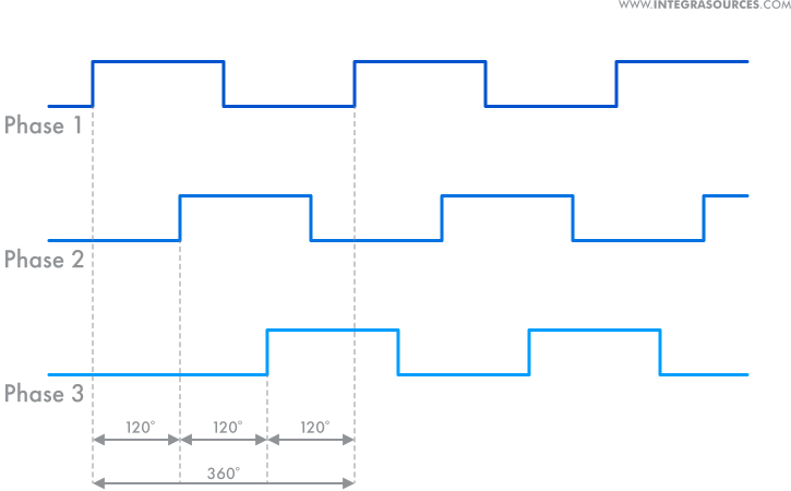The graph of a three-phase pulse-width modulation.