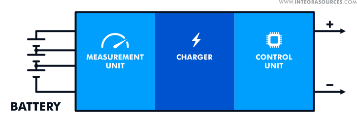 The minimum structure of a battery management system, consisting of a measurement unit, a charger, and a control unit.