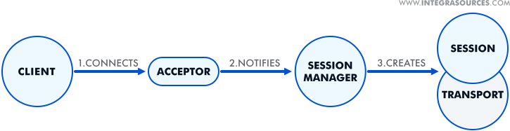 A scheme of creating a session in a messaging library designed by Integra Sources.