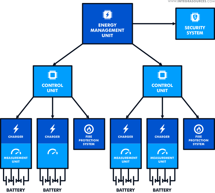 The structure of a complex battery management system, consisting of multiple units.
