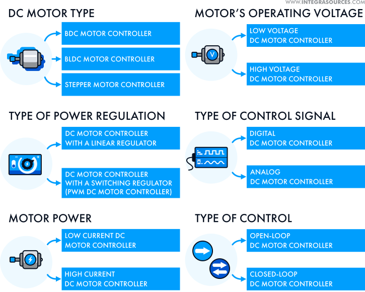 DC motor controller classification principles.