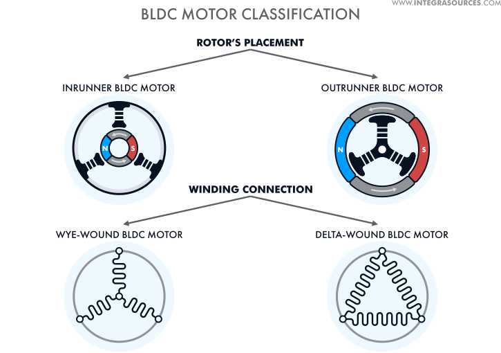 The classifications of BLDC motors by rotor’s placement and winding connection.