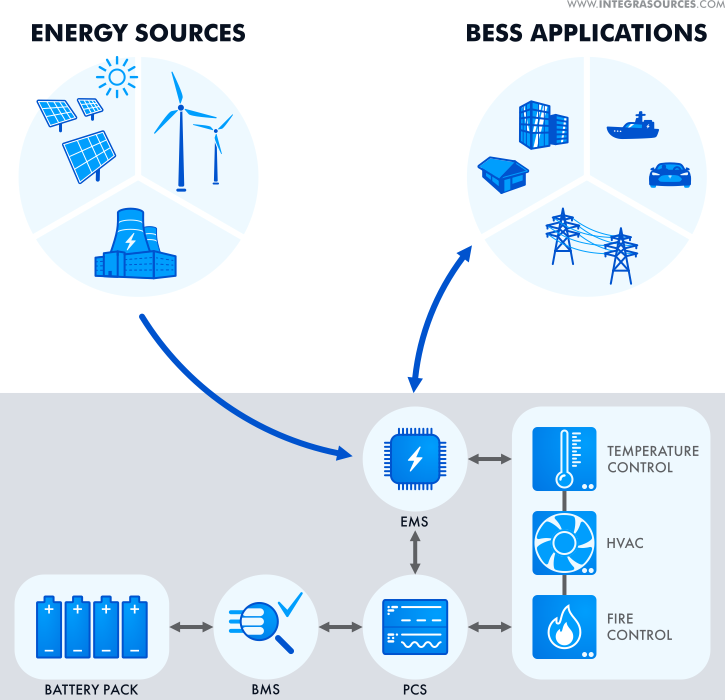 A scheme showing the architecture of a battery energy storage system, its energy sources, and applications.