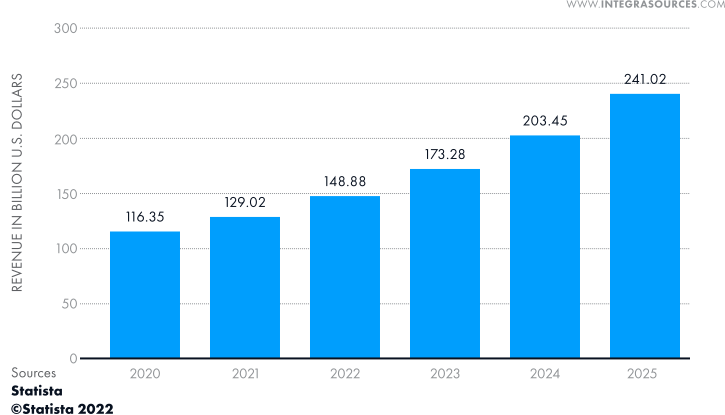The graph shows the expected earnings of smart city companies worldwide from 2020 to 2025.