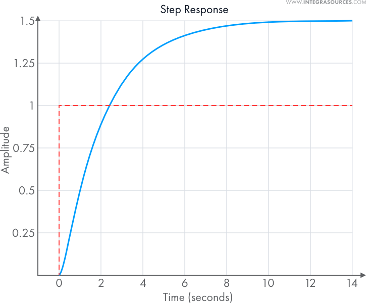 A graph showing step response.