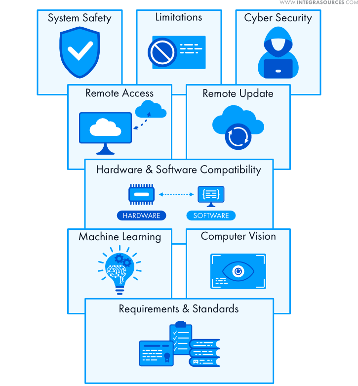 The figure depicts factors that contribute to the increasing complexity of software for industrial automation solutions.