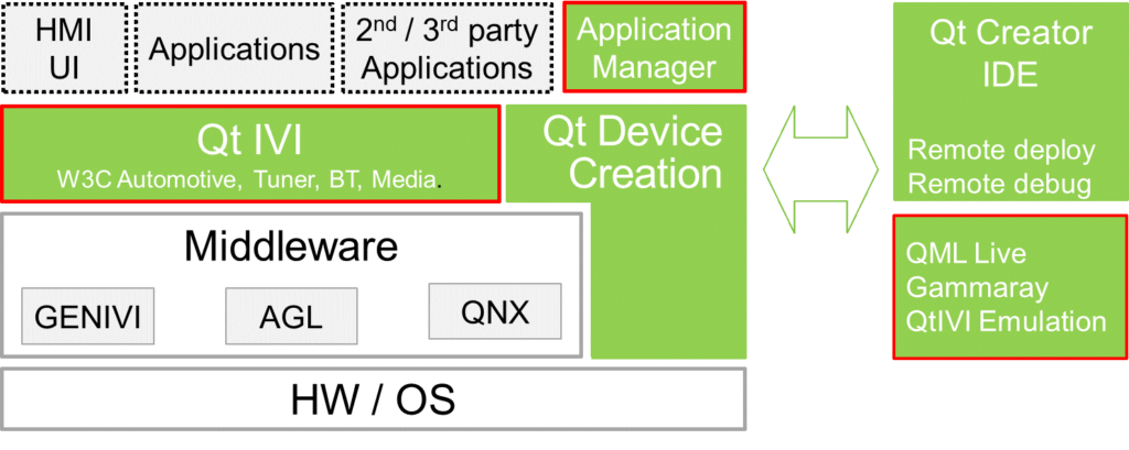 The scheme of the Automative Suite Architecture.