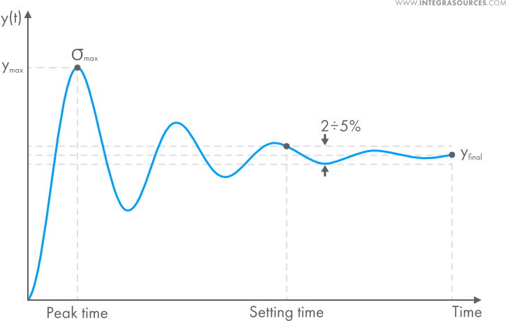 A plot showing the performance indicators of a transient response: settling time, overshoot, and steady-state process value.