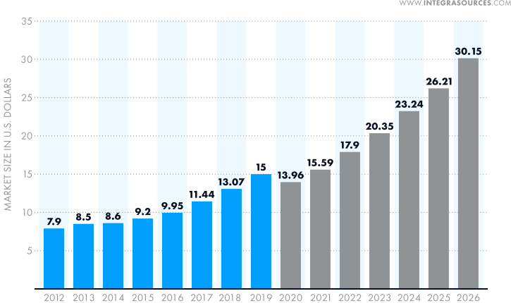 The chart depicts the global warehouse automation market size from 2012 to 2026 (in billion U.S. dollars).